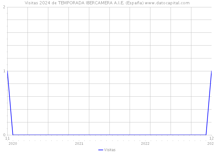 Visitas 2024 de TEMPORADA IBERCAMERA A.I.E. (España) 
