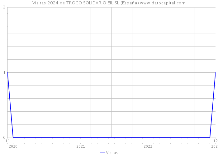 Visitas 2024 de TROCO SOLIDARIO EIL SL (España) 