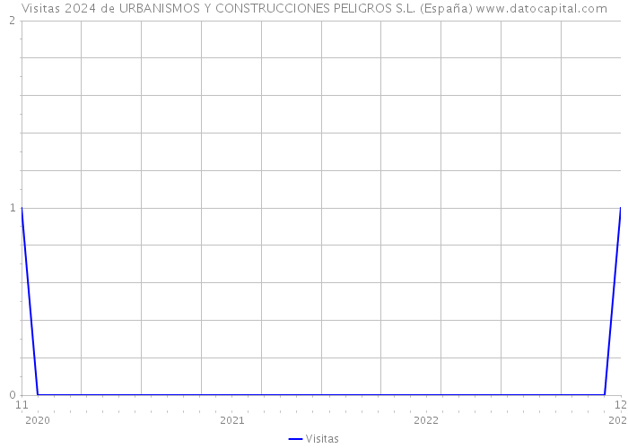 Visitas 2024 de URBANISMOS Y CONSTRUCCIONES PELIGROS S.L. (España) 