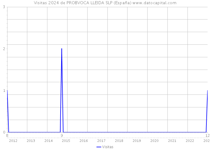 Visitas 2024 de PROBVOCA LLEIDA SLP (España) 