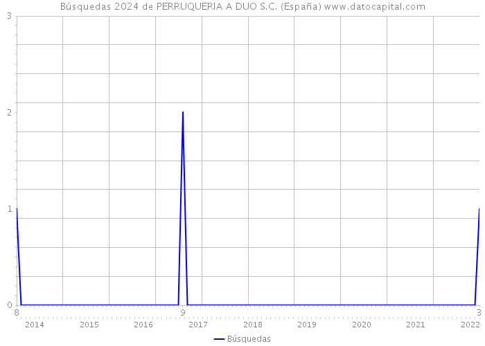 Búsquedas 2024 de PERRUQUERIA A DUO S.C. (España) 