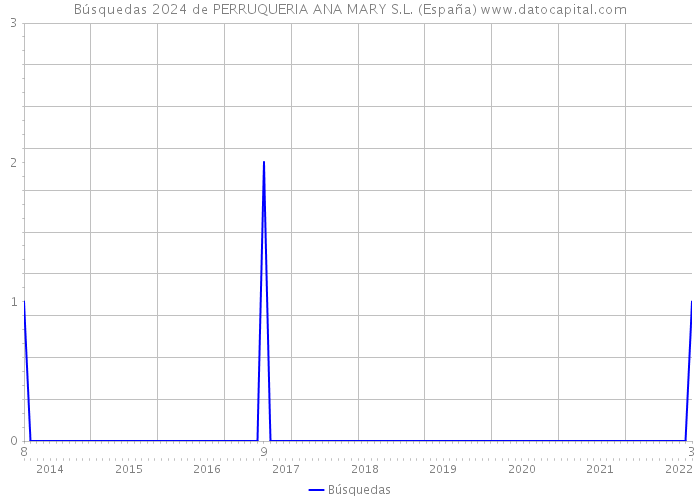 Búsquedas 2024 de PERRUQUERIA ANA MARY S.L. (España) 