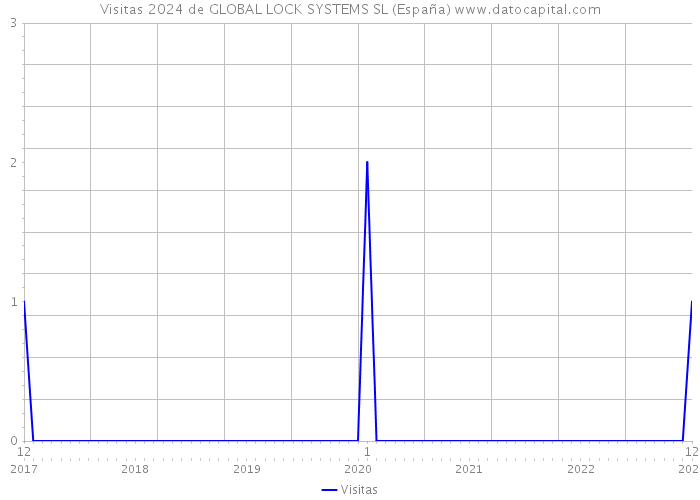 Visitas 2024 de GLOBAL LOCK SYSTEMS SL (España) 