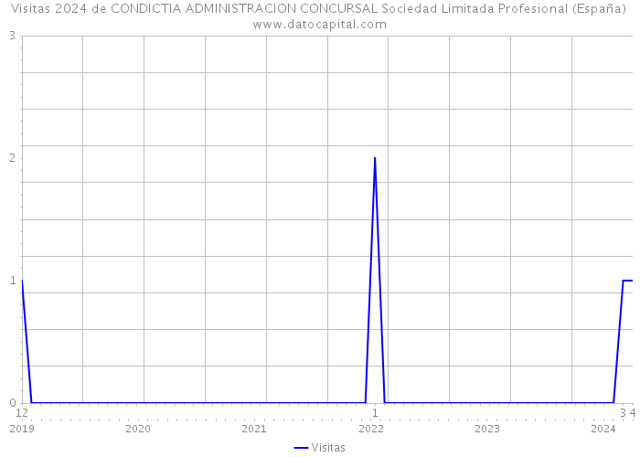 Visitas 2024 de CONDICTIA ADMINISTRACION CONCURSAL Sociedad Limitada Profesional (España) 