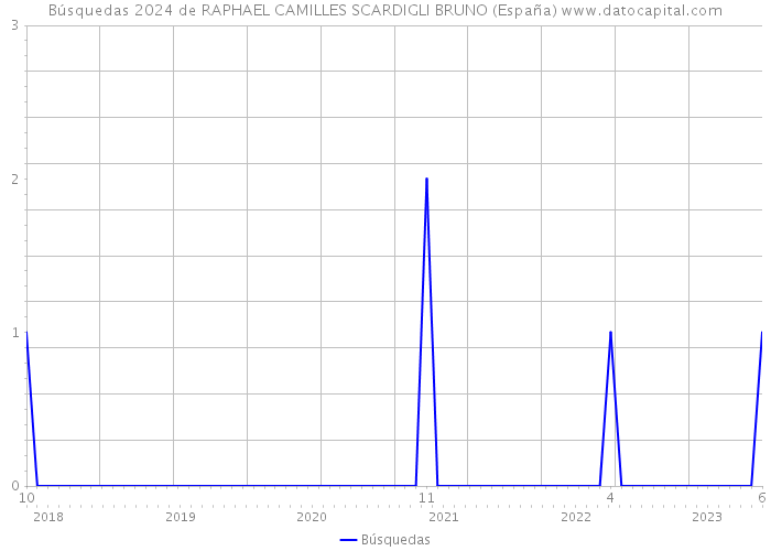 Búsquedas 2024 de RAPHAEL CAMILLES SCARDIGLI BRUNO (España) 