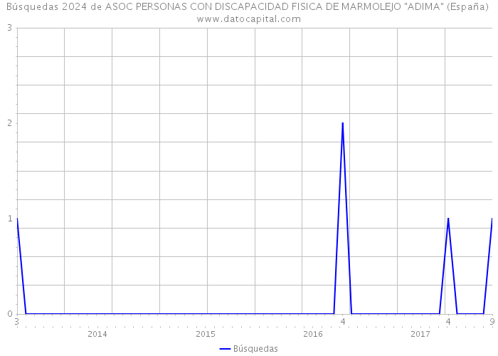 Búsquedas 2024 de ASOC PERSONAS CON DISCAPACIDAD FISICA DE MARMOLEJO 