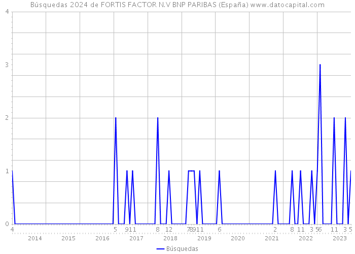 Búsquedas 2024 de FORTIS FACTOR N.V BNP PARIBAS (España) 