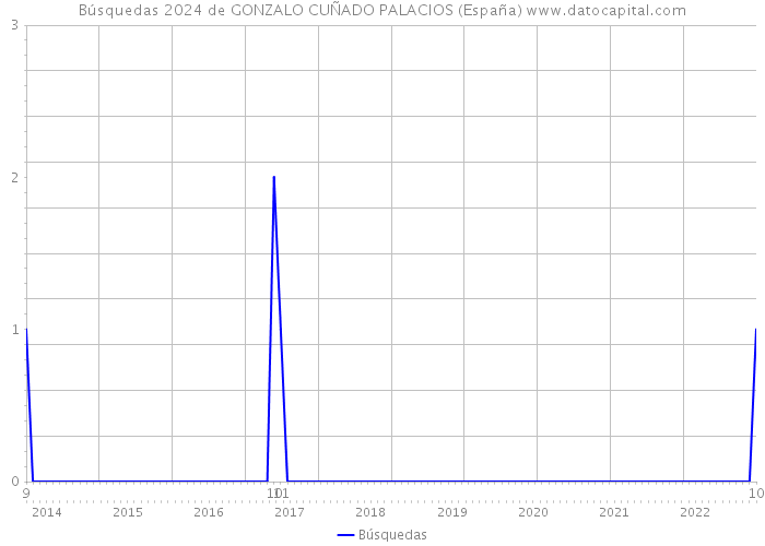 Búsquedas 2024 de GONZALO CUÑADO PALACIOS (España) 