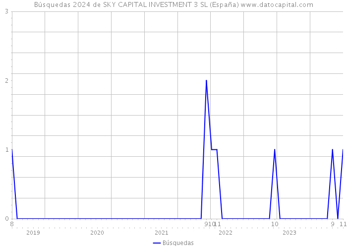 Búsquedas 2024 de SKY CAPITAL INVESTMENT 3 SL (España) 