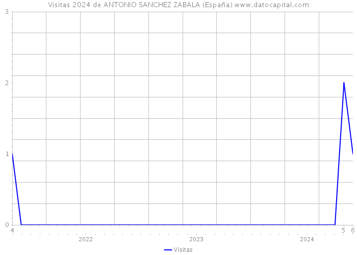 Visitas 2024 de ANTONIO SANCHEZ ZABALA (España) 