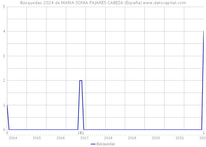 Búsquedas 2024 de MARIA SONIA PAJARES CABEZA (España) 