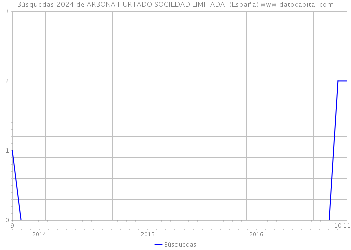 Búsquedas 2024 de ARBONA HURTADO SOCIEDAD LIMITADA. (España) 