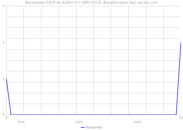 Búsquedas 2024 de ALMACO Y SERCON SL (España) 