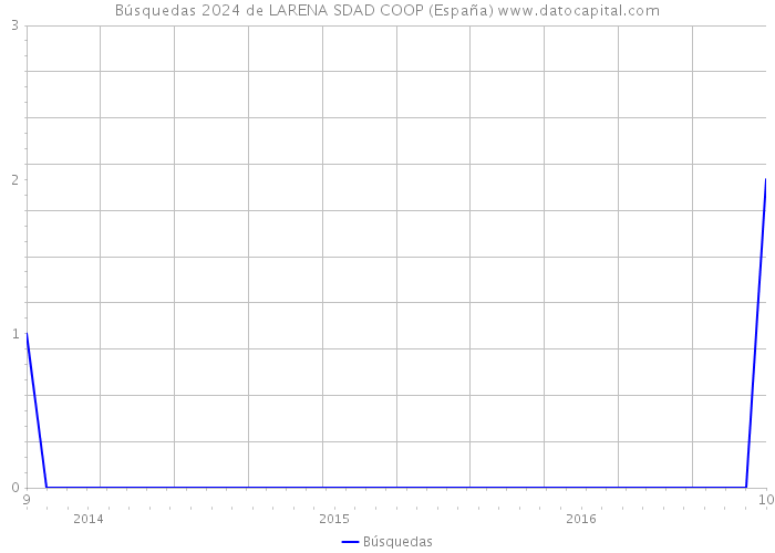 Búsquedas 2024 de LARENA SDAD COOP (España) 
