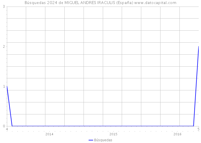 Búsquedas 2024 de MIGUEL ANDRES IRACULIS (España) 