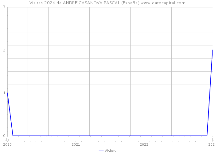 Visitas 2024 de ANDRE CASANOVA PASCAL (España) 