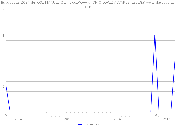 Búsquedas 2024 de JOSE MANUEL GIL HERRERO-ANTONIO LOPEZ ALVAREZ (España) 