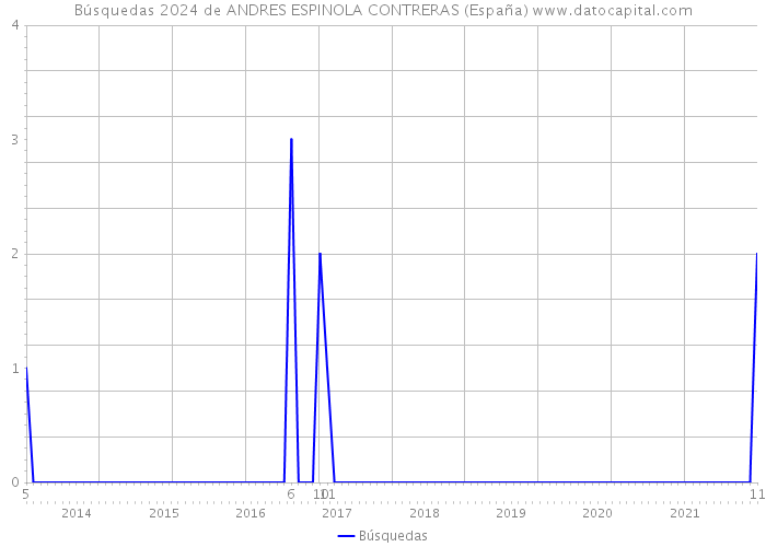 Búsquedas 2024 de ANDRES ESPINOLA CONTRERAS (España) 
