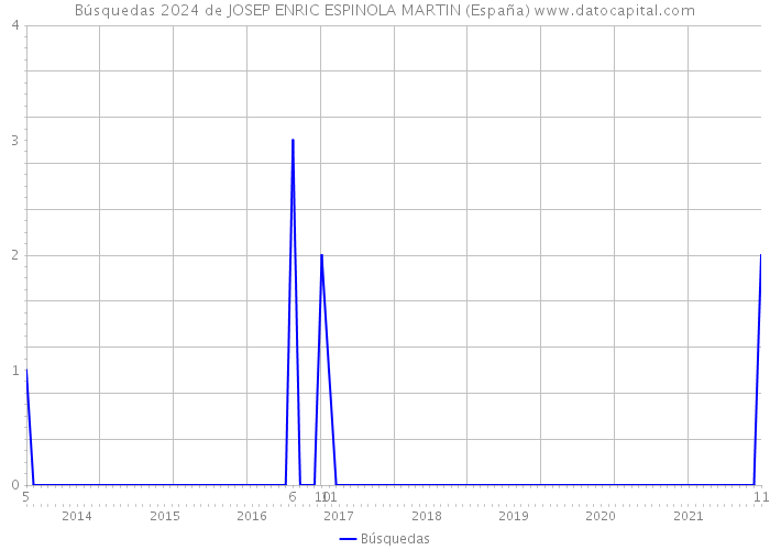 Búsquedas 2024 de JOSEP ENRIC ESPINOLA MARTIN (España) 