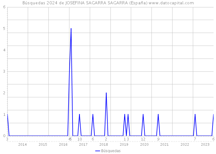 Búsquedas 2024 de JOSEFINA SAGARRA SAGARRA (España) 