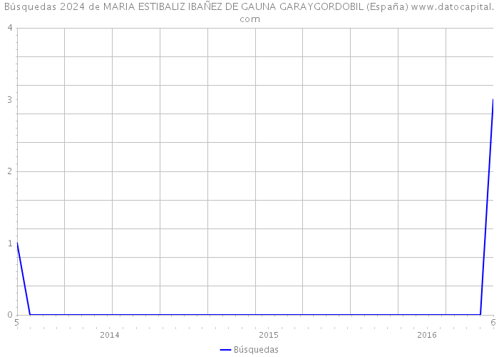 Búsquedas 2024 de MARIA ESTIBALIZ IBAÑEZ DE GAUNA GARAYGORDOBIL (España) 