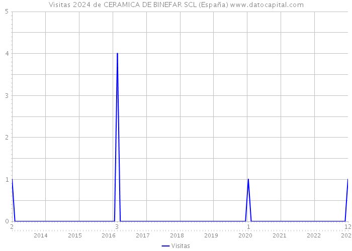 Visitas 2024 de CERAMICA DE BINEFAR SCL (España) 
