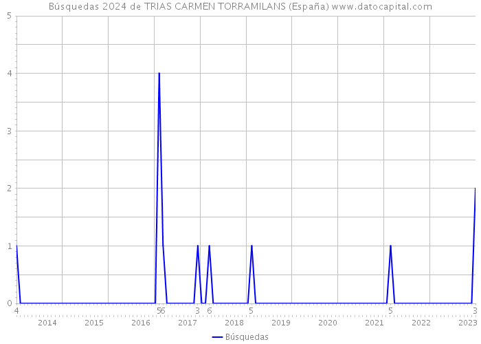 Búsquedas 2024 de TRIAS CARMEN TORRAMILANS (España) 