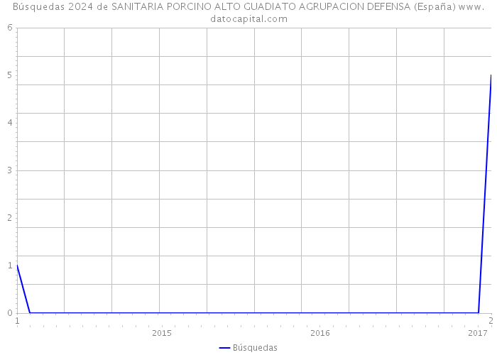Búsquedas 2024 de SANITARIA PORCINO ALTO GUADIATO AGRUPACION DEFENSA (España) 