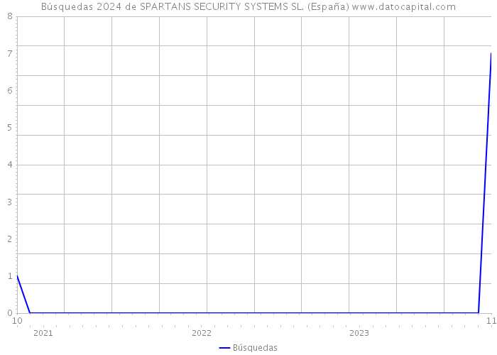 Búsquedas 2024 de SPARTANS SECURITY SYSTEMS SL. (España) 