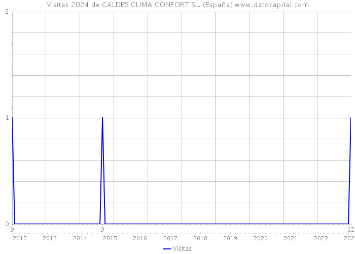 Visitas 2024 de CALDES CLIMA CONFORT SL. (España) 