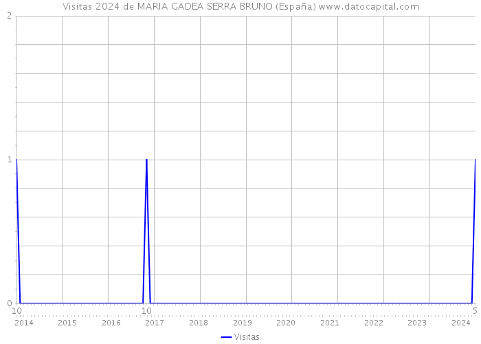 Visitas 2024 de MARIA GADEA SERRA BRUNO (España) 
