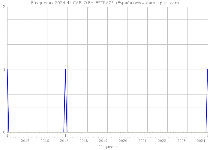 Búsquedas 2024 de CARLO BALESTRAZZI (España) 