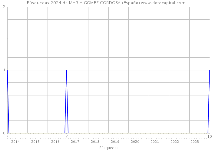 Búsquedas 2024 de MARIA GOMEZ CORDOBA (España) 