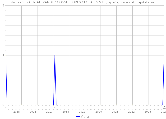 Visitas 2024 de ALEXANDER CONSULTORES GLOBALES S.L. (España) 