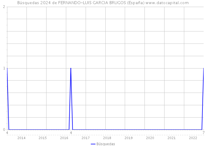 Búsquedas 2024 de FERNANDO-LUIS GARCIA BRUGOS (España) 