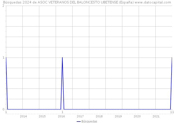 Búsquedas 2024 de ASOC VETERANOS DEL BALONCESTO UBETENSE (España) 