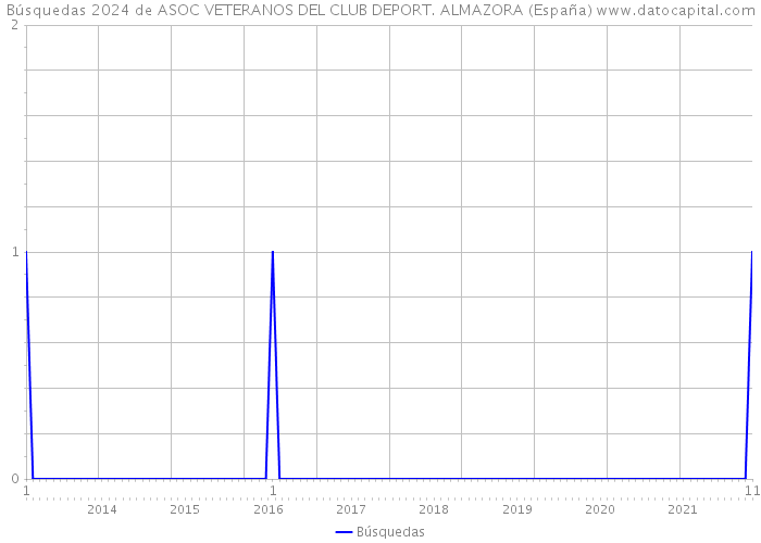 Búsquedas 2024 de ASOC VETERANOS DEL CLUB DEPORT. ALMAZORA (España) 