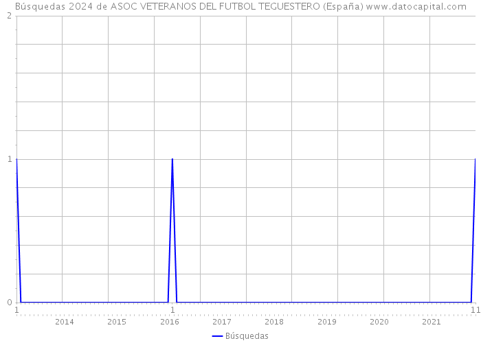 Búsquedas 2024 de ASOC VETERANOS DEL FUTBOL TEGUESTERO (España) 