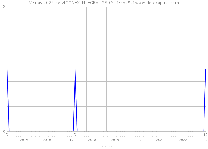 Visitas 2024 de VICONEX INTEGRAL 360 SL (España) 