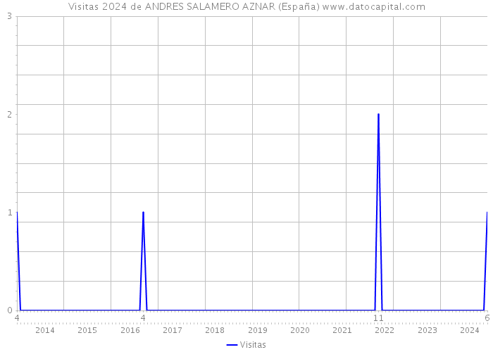 Visitas 2024 de ANDRES SALAMERO AZNAR (España) 