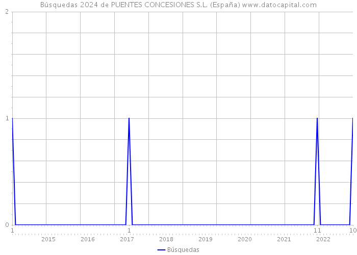 Búsquedas 2024 de PUENTES CONCESIONES S.L. (España) 