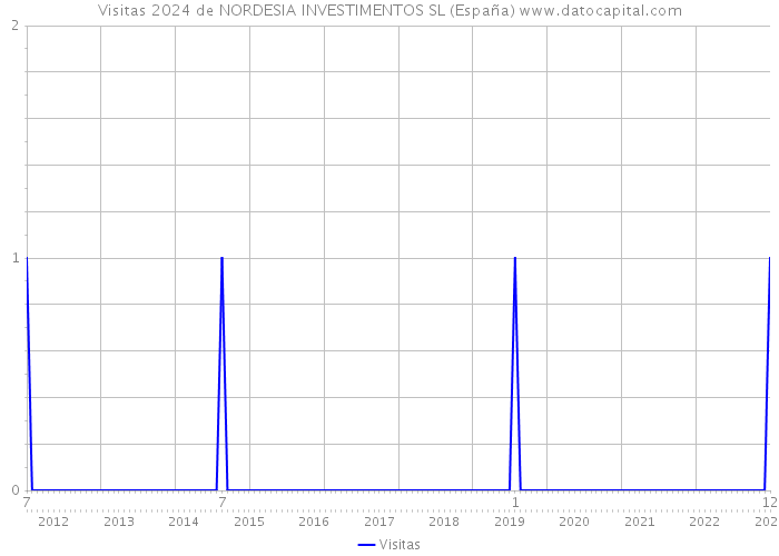 Visitas 2024 de NORDESIA INVESTIMENTOS SL (España) 