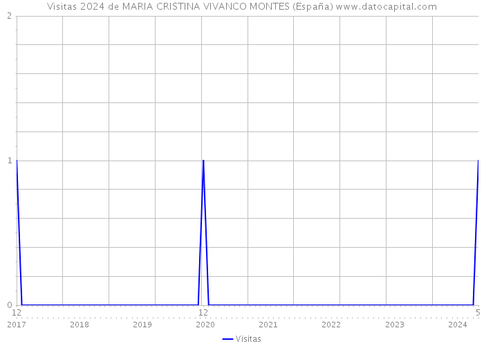 Visitas 2024 de MARIA CRISTINA VIVANCO MONTES (España) 