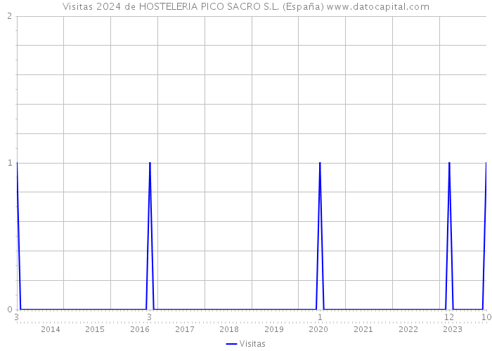 Visitas 2024 de HOSTELERIA PICO SACRO S.L. (España) 