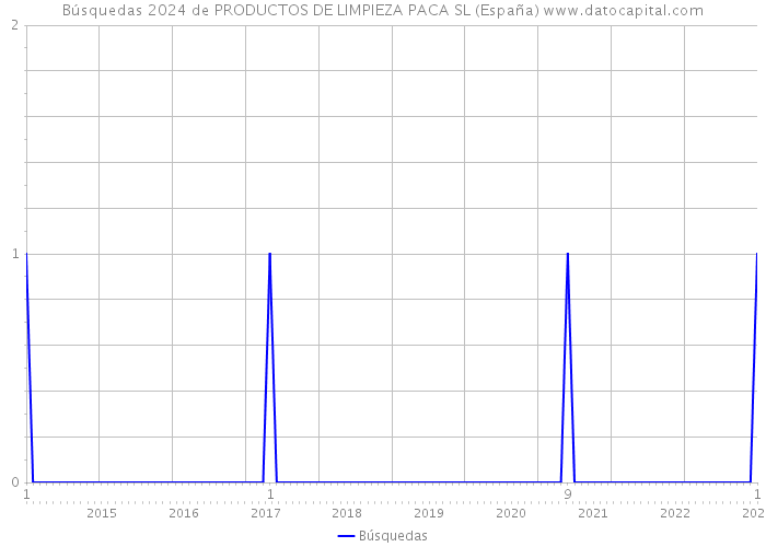Búsquedas 2024 de PRODUCTOS DE LIMPIEZA PACA SL (España) 