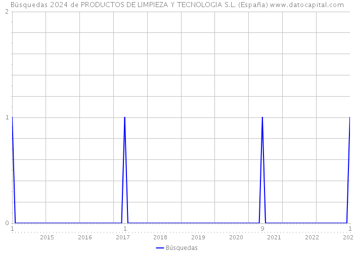 Búsquedas 2024 de PRODUCTOS DE LIMPIEZA Y TECNOLOGIA S.L. (España) 