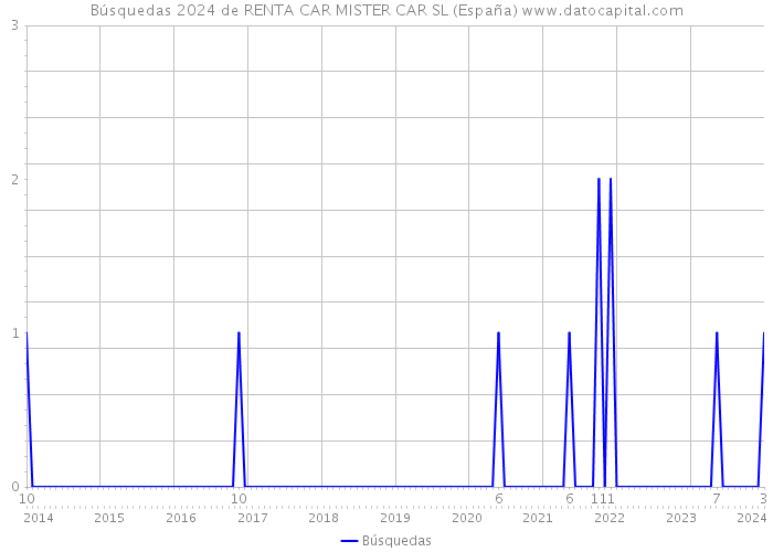 Búsquedas 2024 de RENTA CAR MISTER CAR SL (España) 
