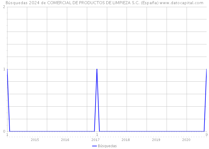 Búsquedas 2024 de COMERCIAL DE PRODUCTOS DE LIMPIEZA S.C. (España) 