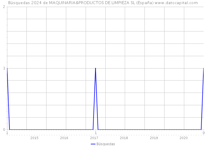 Búsquedas 2024 de MAQUINARIA&PRODUCTOS DE LIMPIEZA SL (España) 