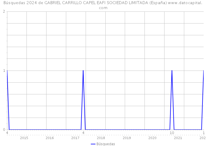 Búsquedas 2024 de GABRIEL CARRILLO CAPEL EAFI SOCIEDAD LIMITADA (España) 